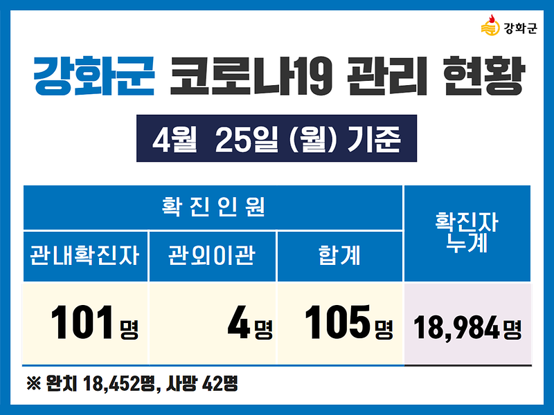 4/25(월) 기준 강화군 코로나19 관리현황을 알려드립니다. 사진